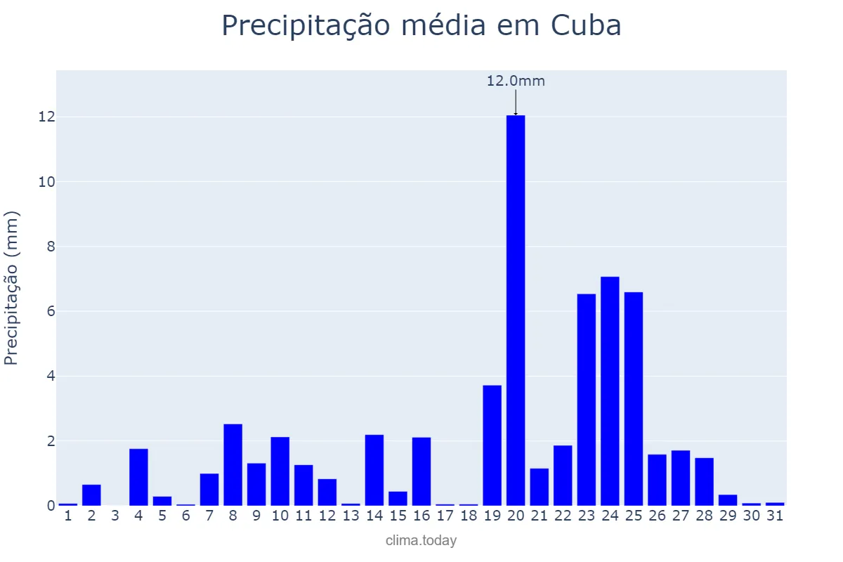 Precipitação em dezembro em Cuba, Beja, PT