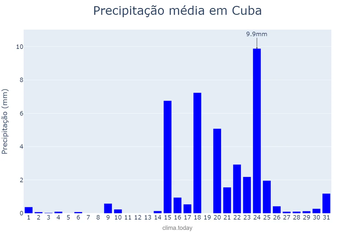 Precipitação em janeiro em Cuba, Beja, PT