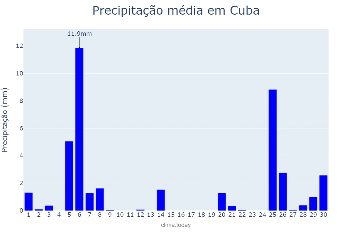 Precipitação em novembro em Cuba, Beja, PT