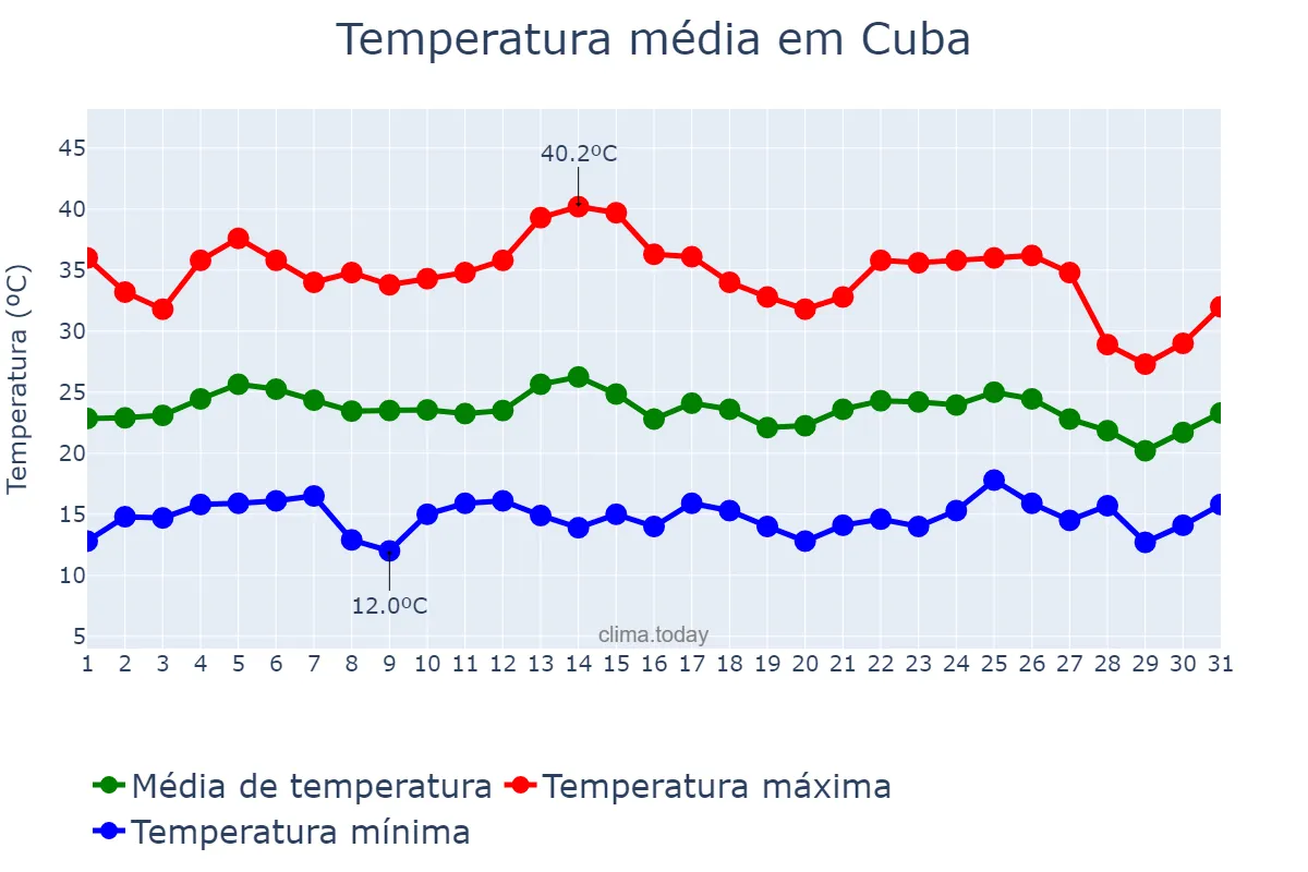 Temperatura em agosto em Cuba, Beja, PT