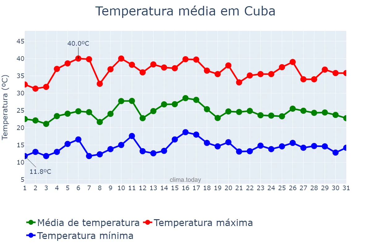 Temperatura em julho em Cuba, Beja, PT