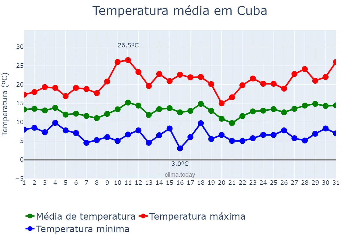 Temperatura em marco em Cuba, Beja, PT