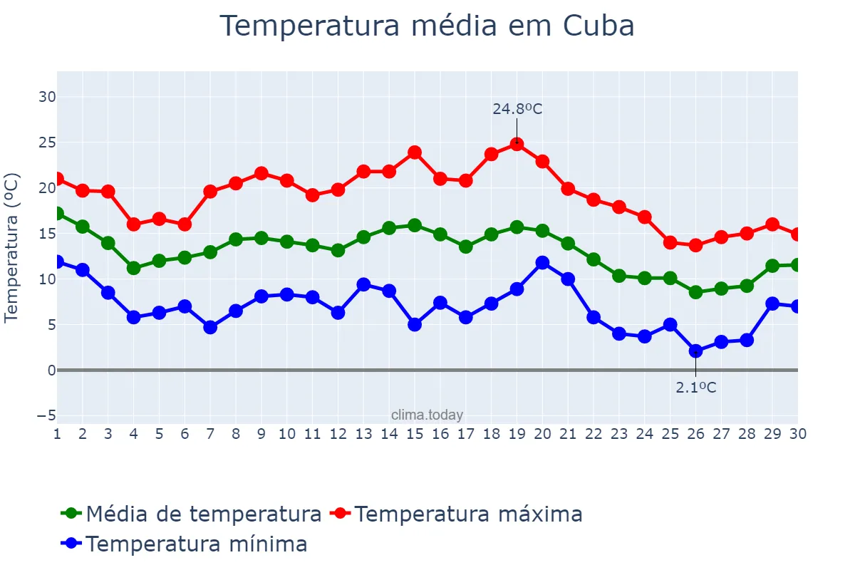 Temperatura em novembro em Cuba, Beja, PT