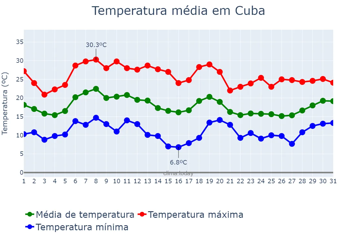 Temperatura em outubro em Cuba, Beja, PT
