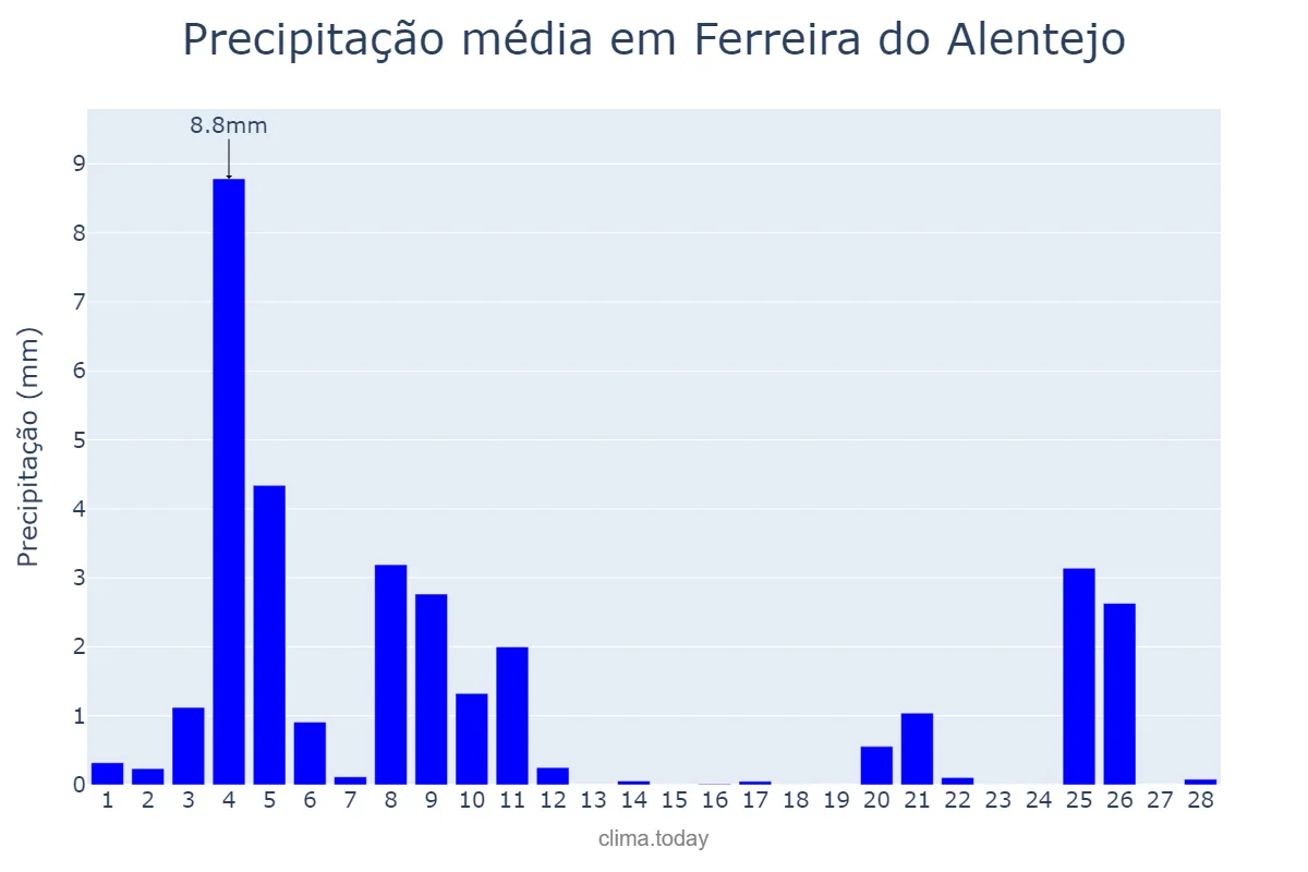 Precipitação em fevereiro em Ferreira do Alentejo, Beja, PT