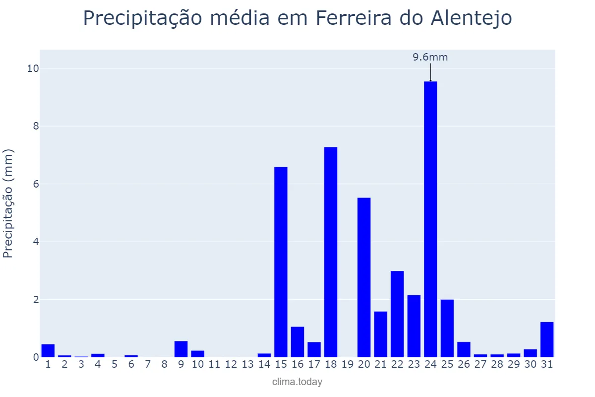 Precipitação em janeiro em Ferreira do Alentejo, Beja, PT