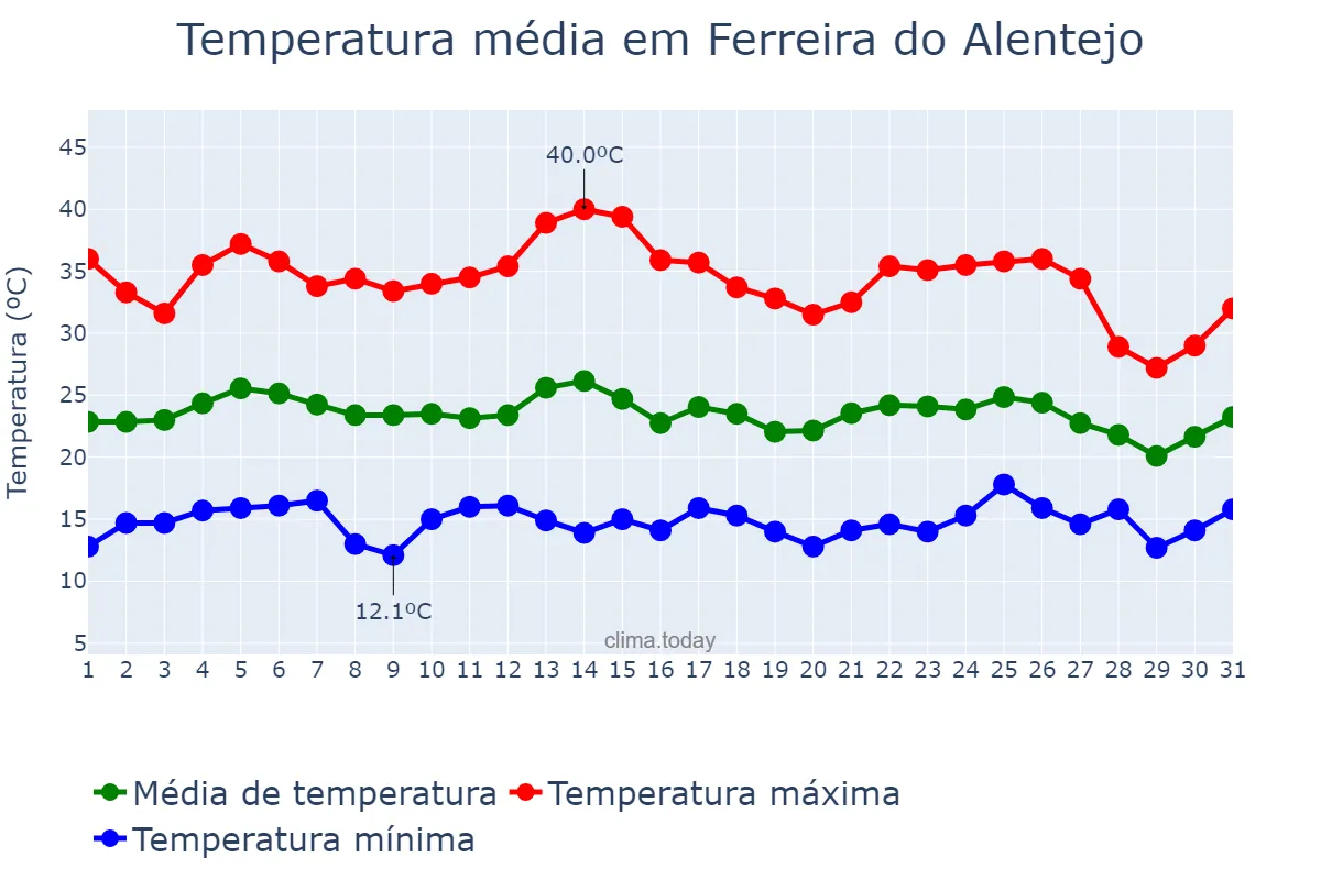 Temperatura em agosto em Ferreira do Alentejo, Beja, PT