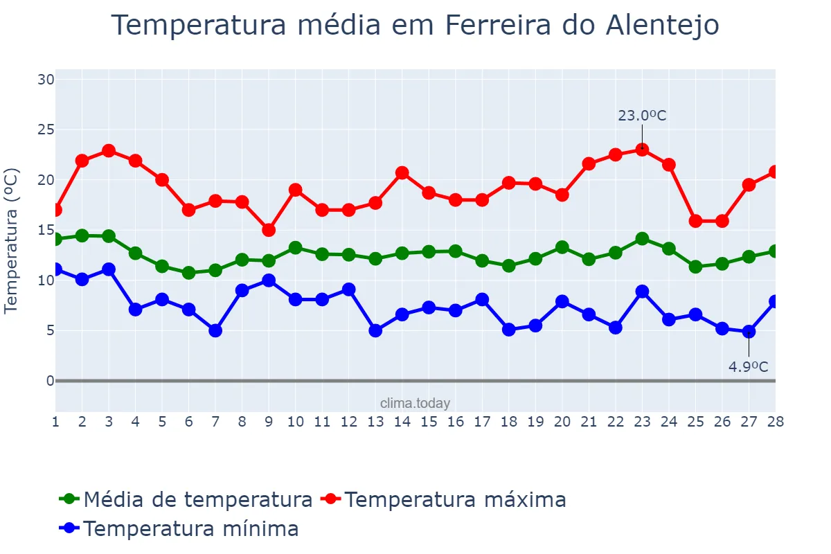Temperatura em fevereiro em Ferreira do Alentejo, Beja, PT
