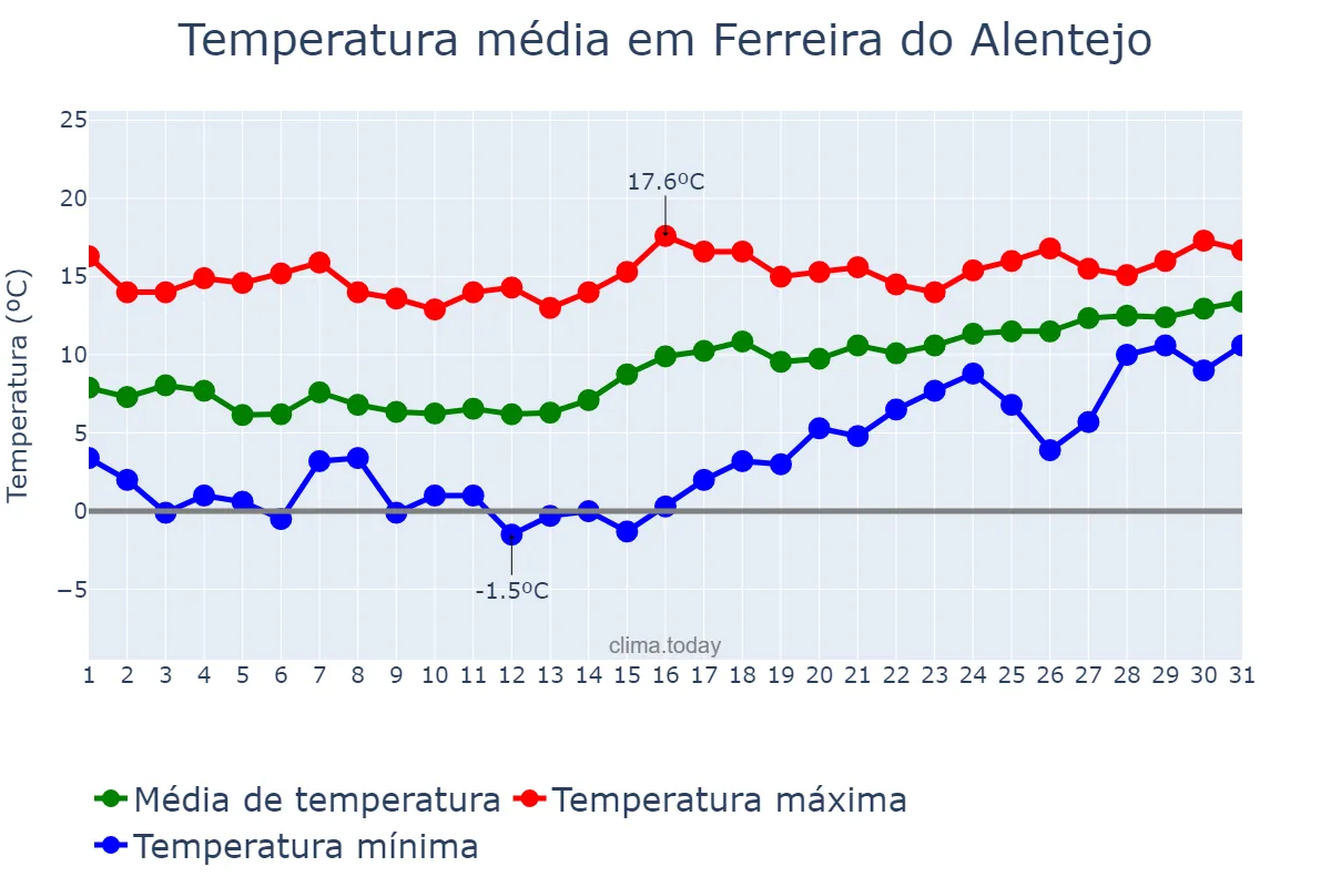 Temperatura em janeiro em Ferreira do Alentejo, Beja, PT
