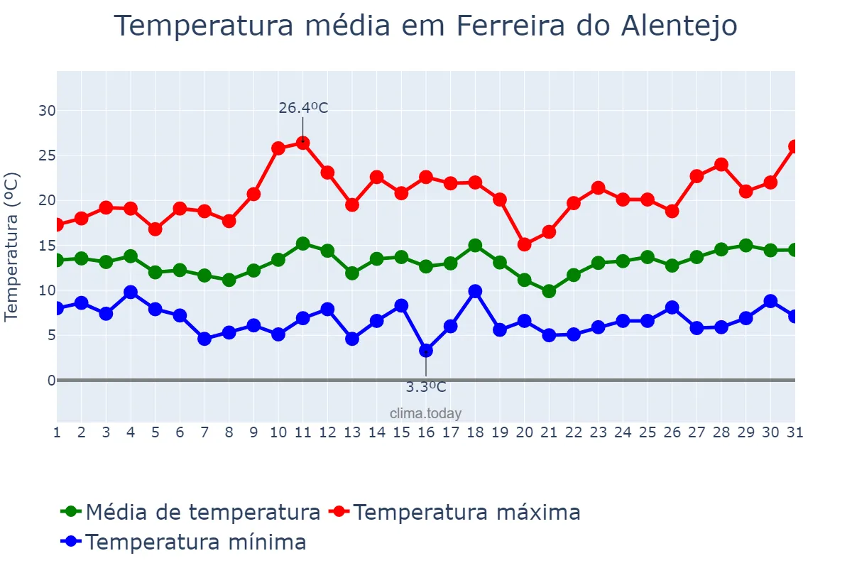 Temperatura em marco em Ferreira do Alentejo, Beja, PT