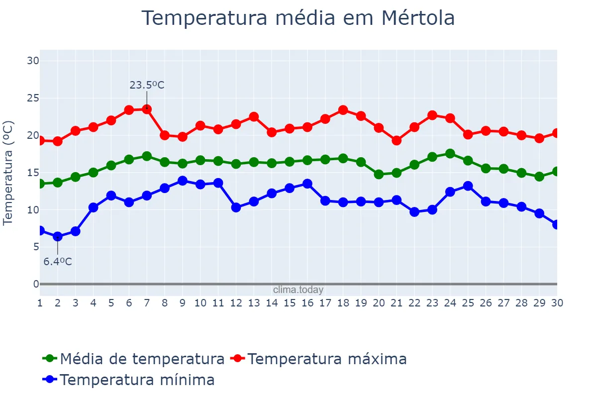 Temperatura em abril em Mértola, Beja, PT