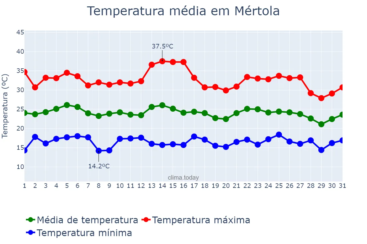 Temperatura em agosto em Mértola, Beja, PT