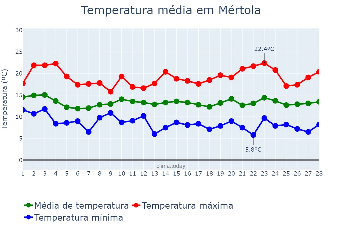 Temperatura em fevereiro em Mértola, Beja, PT
