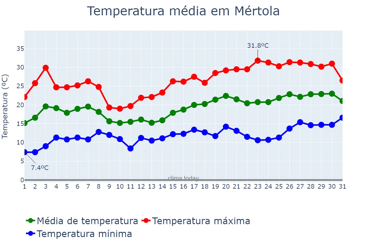 Temperatura em maio em Mértola, Beja, PT