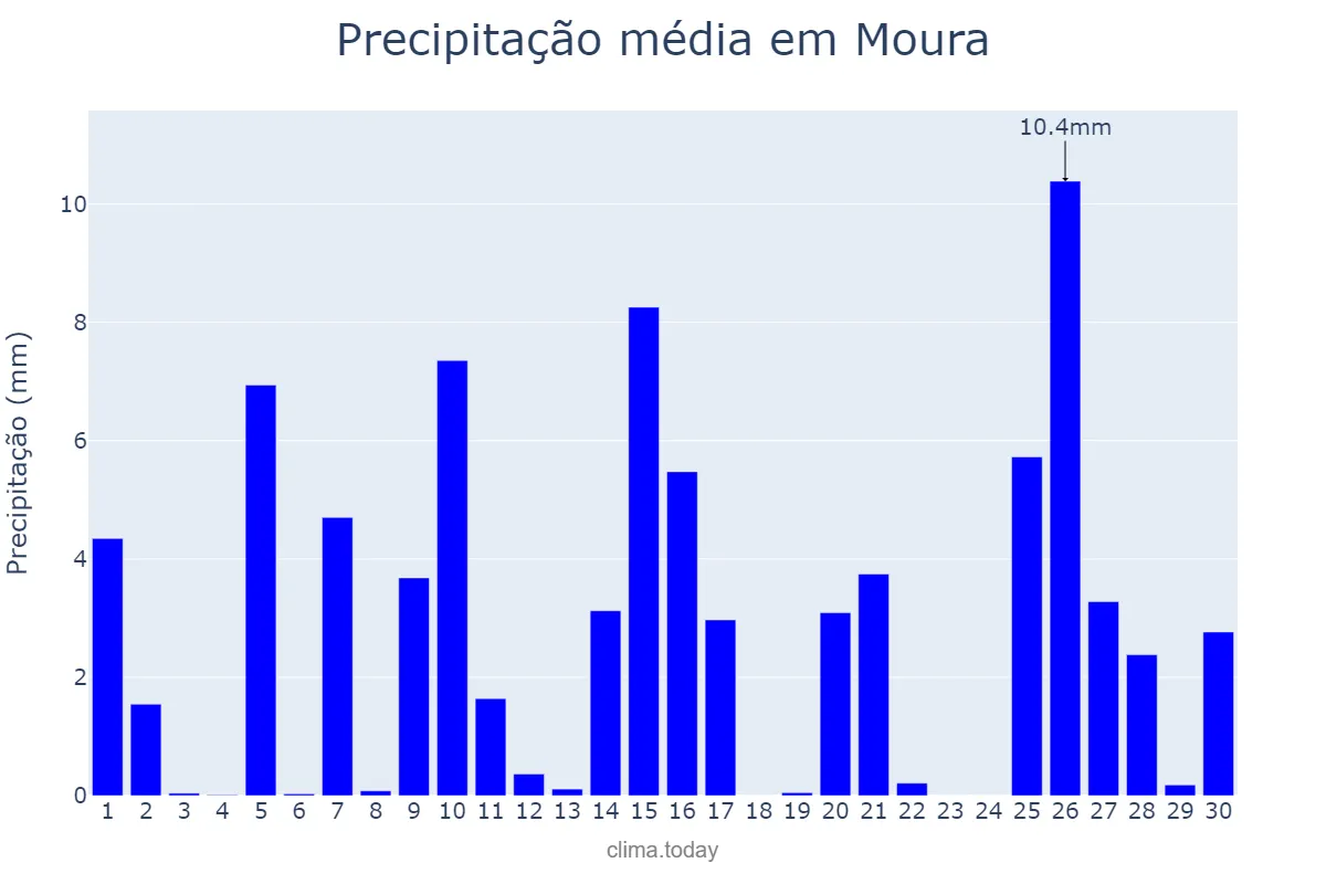 Precipitação em abril em Moura, Beja, PT