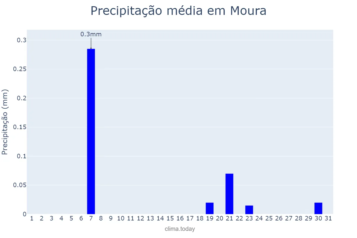 Precipitação em agosto em Moura, Beja, PT