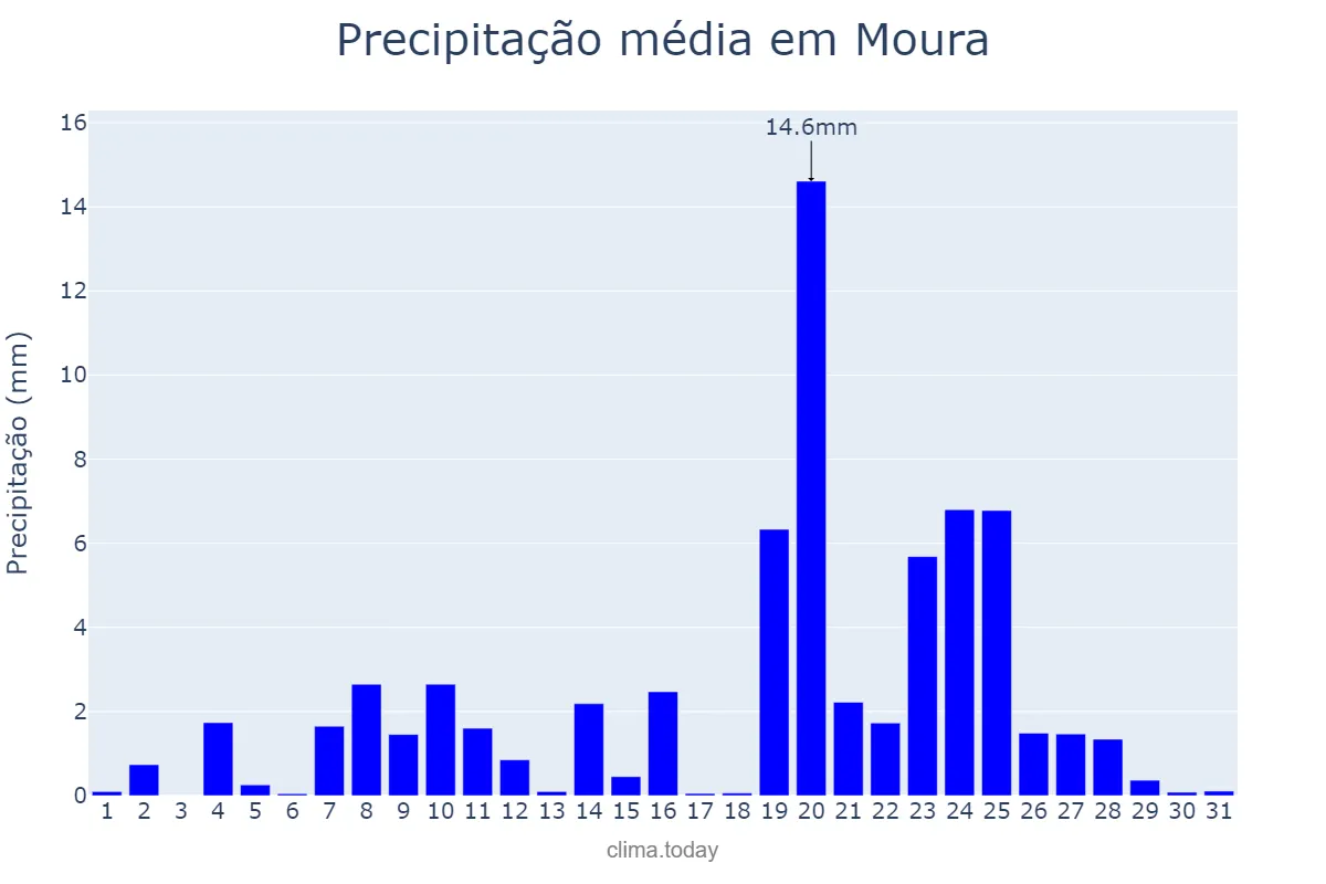 Precipitação em dezembro em Moura, Beja, PT