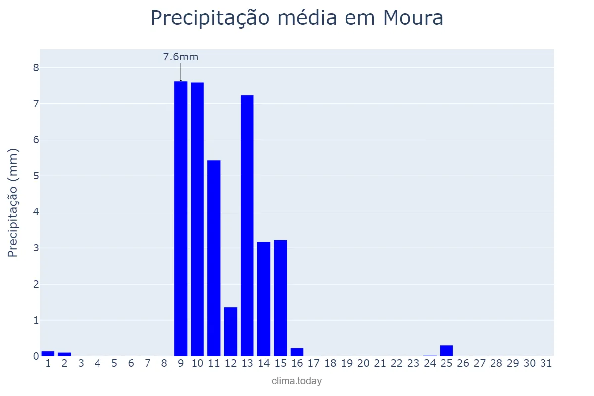 Precipitação em maio em Moura, Beja, PT