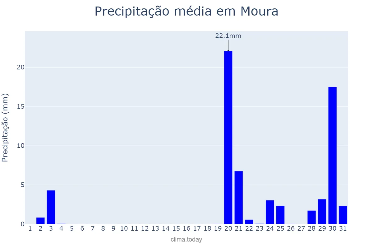 Precipitação em outubro em Moura, Beja, PT