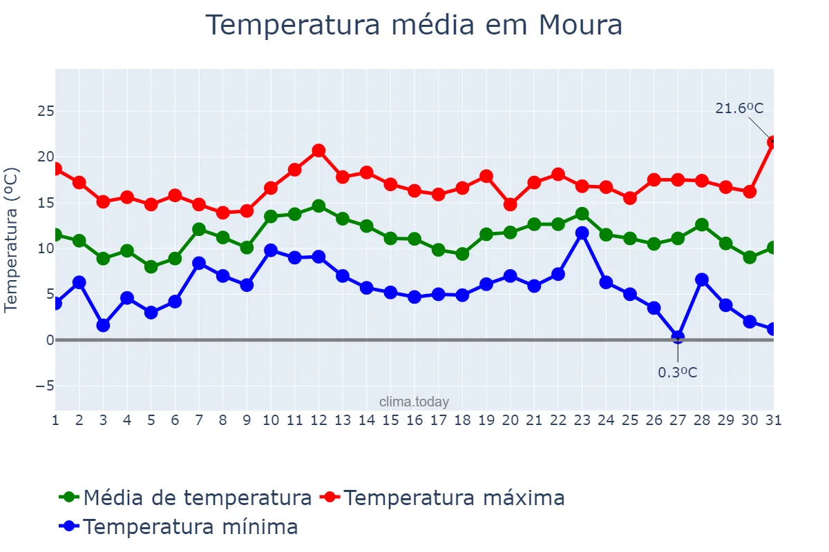 Temperatura em dezembro em Moura, Beja, PT