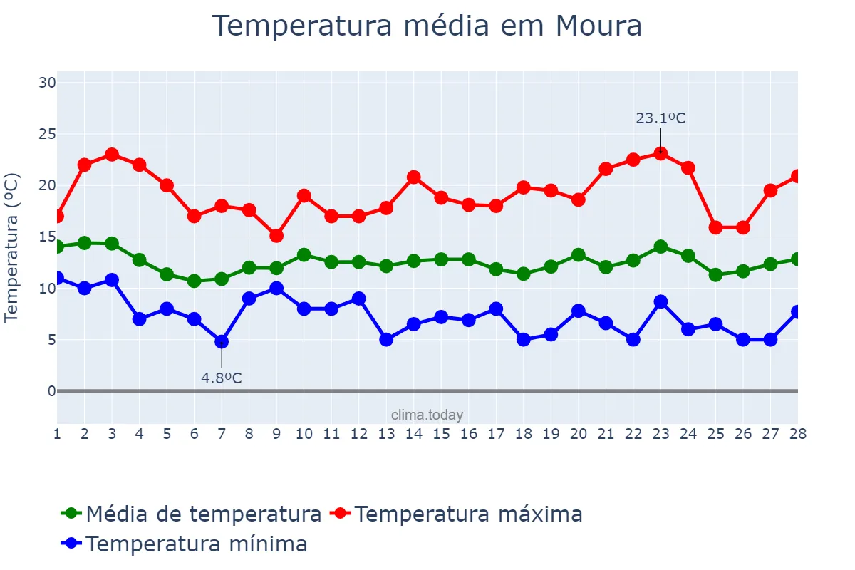 Temperatura em fevereiro em Moura, Beja, PT