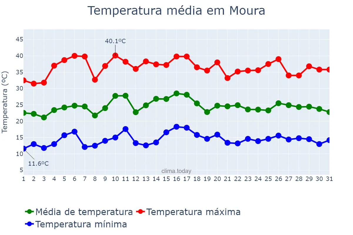 Temperatura em julho em Moura, Beja, PT