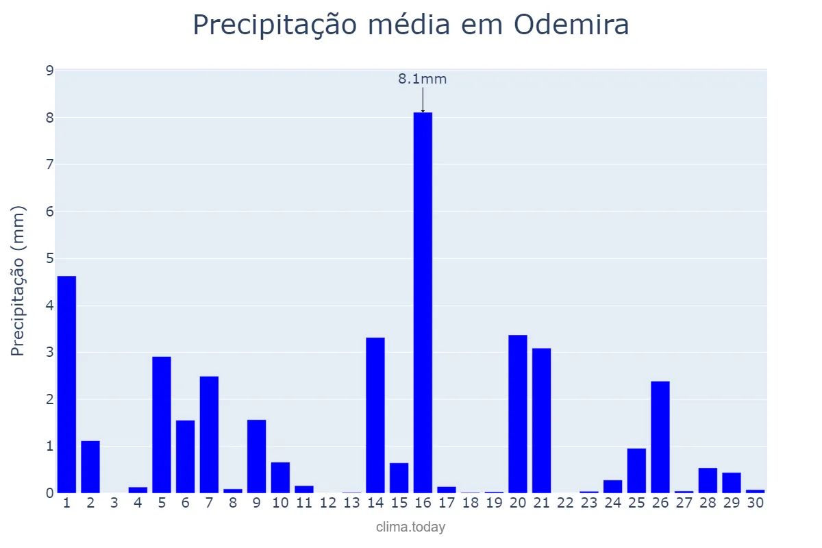 Precipitação em abril em Odemira, Beja, PT