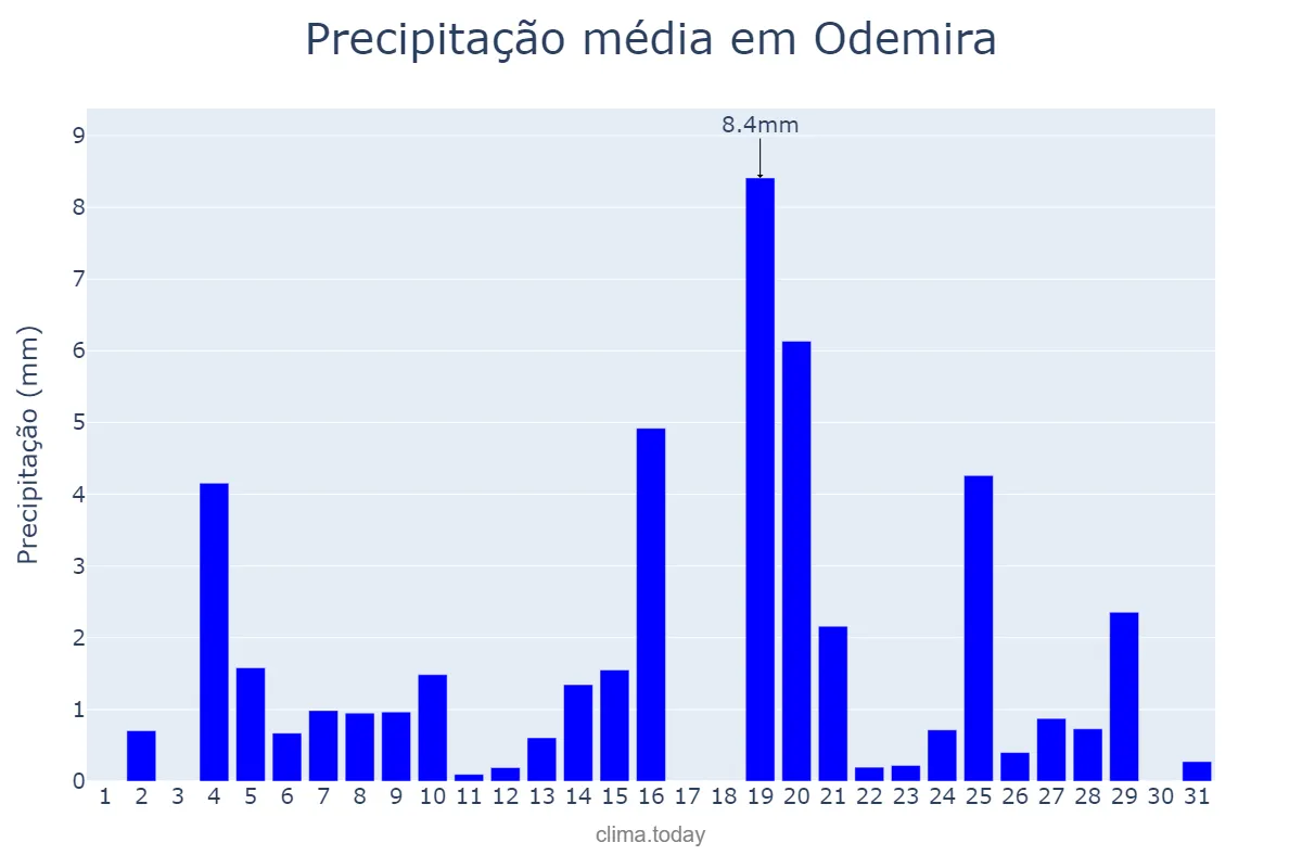 Precipitação em dezembro em Odemira, Beja, PT