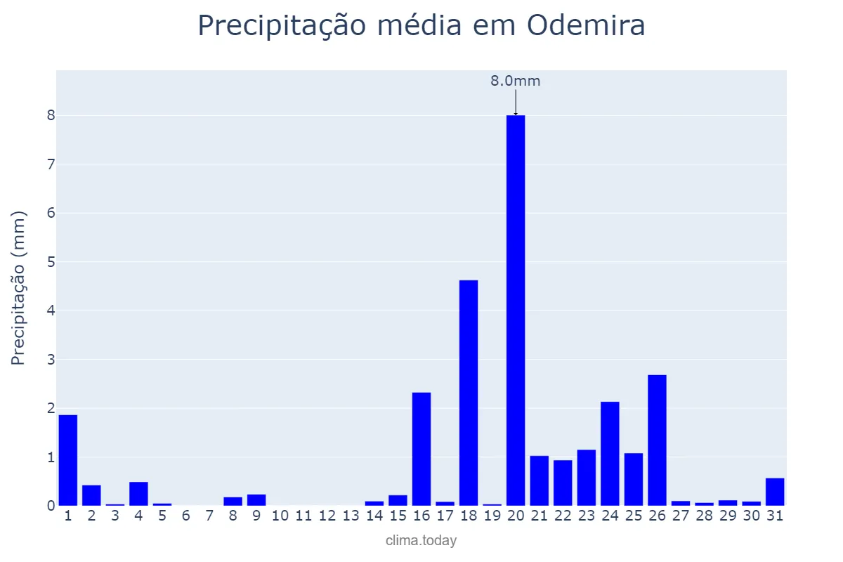 Precipitação em janeiro em Odemira, Beja, PT