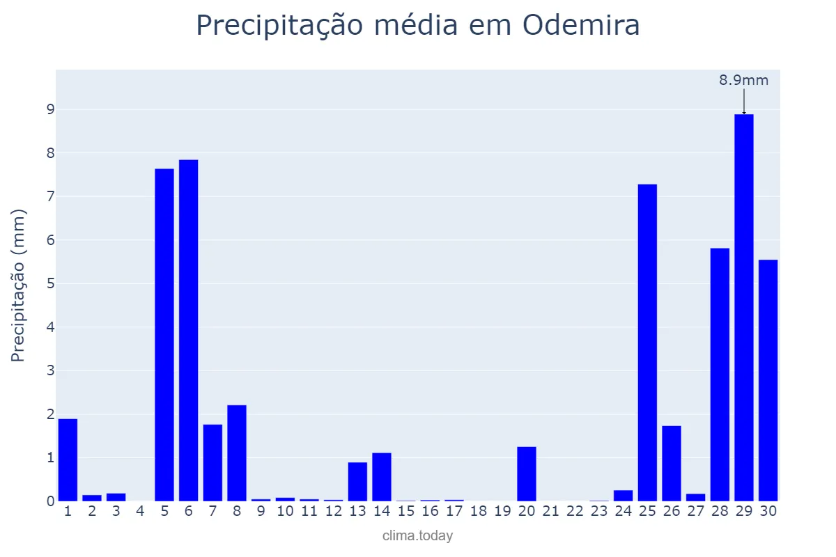 Precipitação em novembro em Odemira, Beja, PT