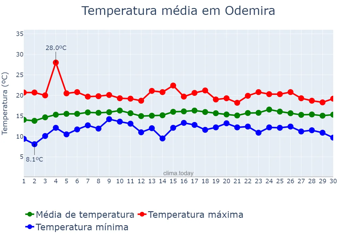 Temperatura em abril em Odemira, Beja, PT