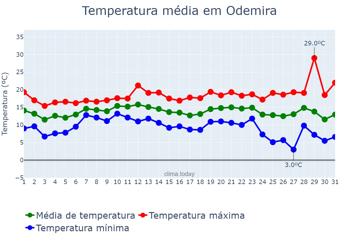 Temperatura em dezembro em Odemira, Beja, PT