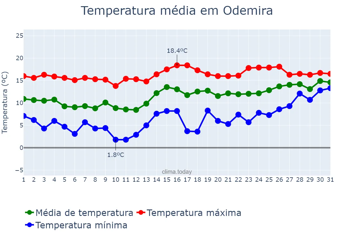 Temperatura em janeiro em Odemira, Beja, PT