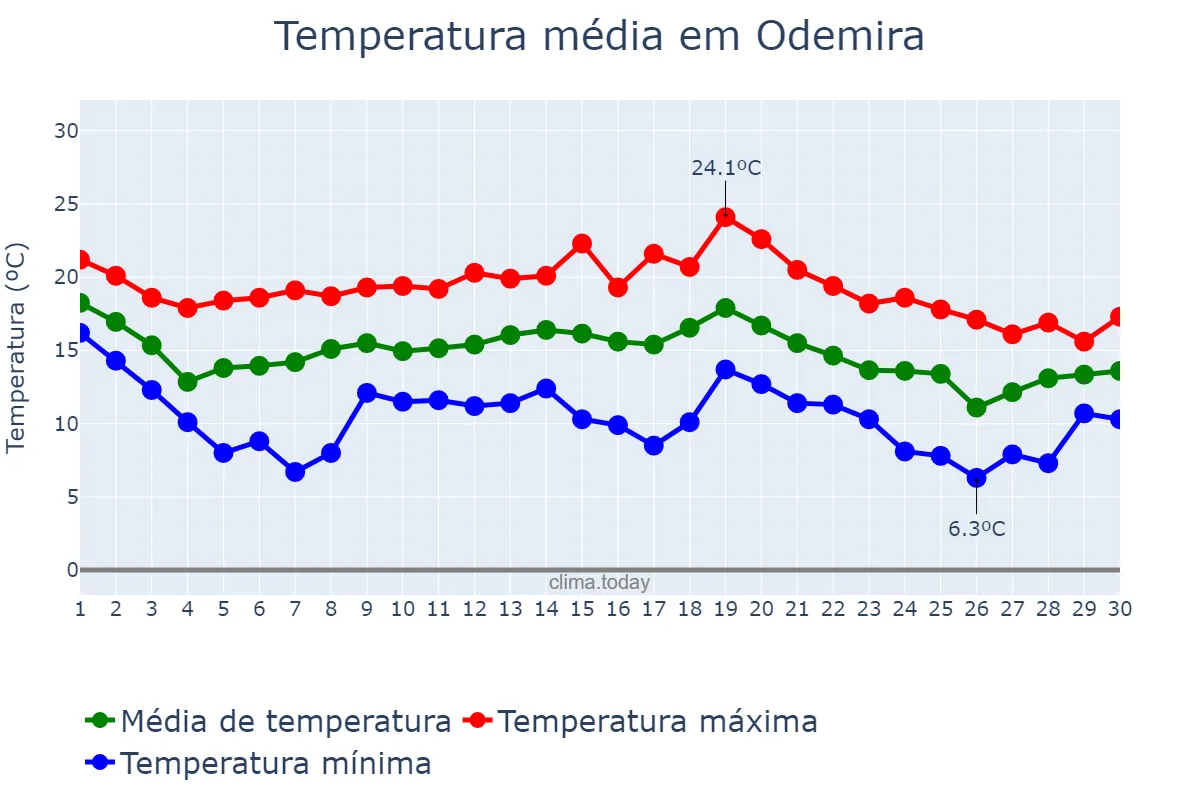 Temperatura em novembro em Odemira, Beja, PT