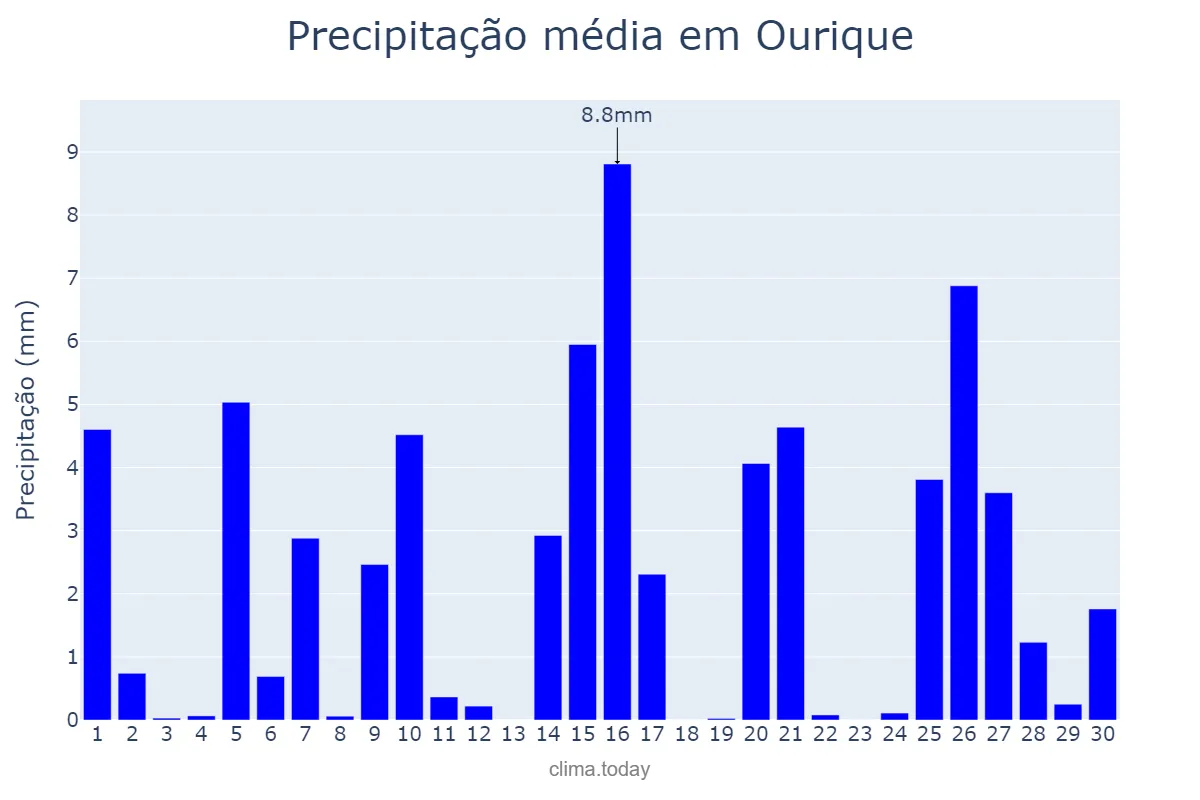 Precipitação em abril em Ourique, Beja, PT