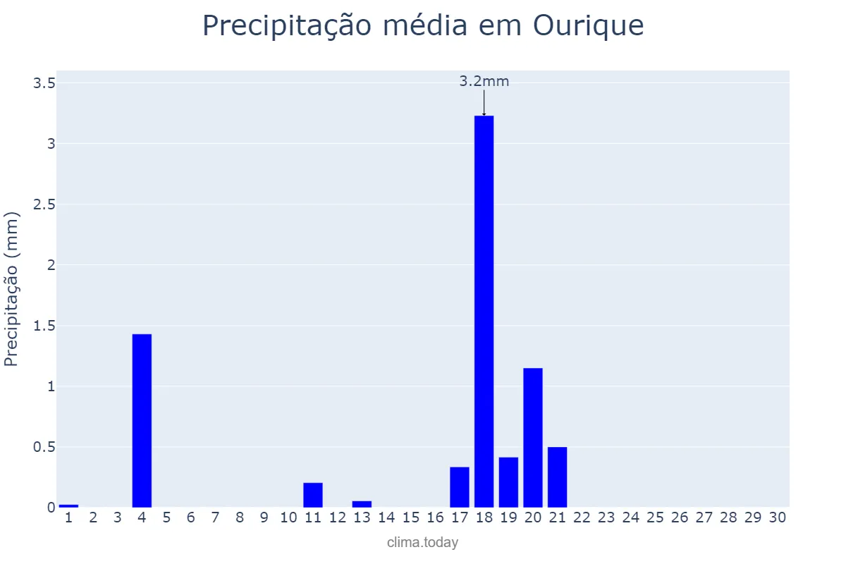 Precipitação em junho em Ourique, Beja, PT