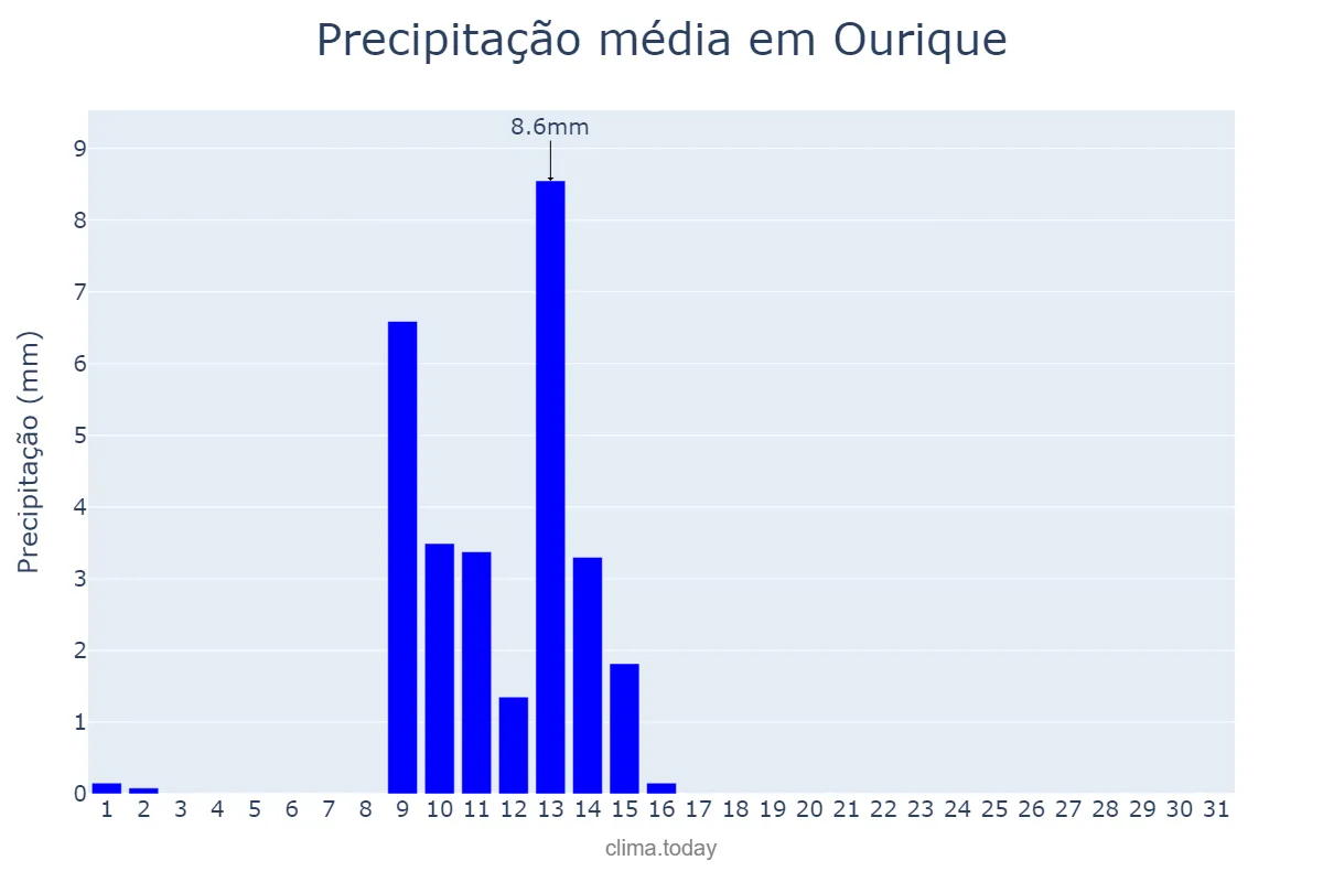Precipitação em maio em Ourique, Beja, PT