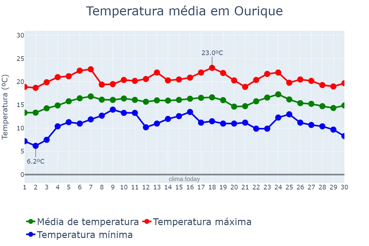 Temperatura em abril em Ourique, Beja, PT