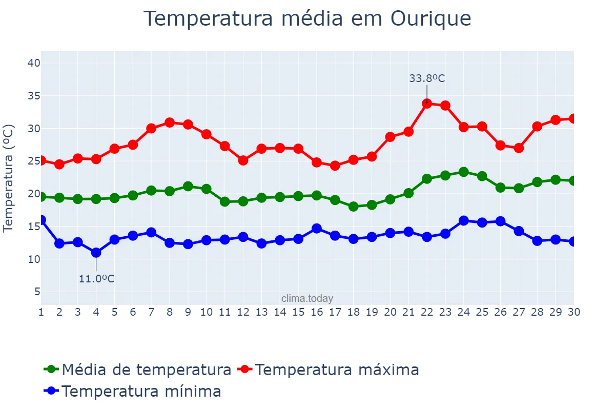 Temperatura em junho em Ourique, Beja, PT