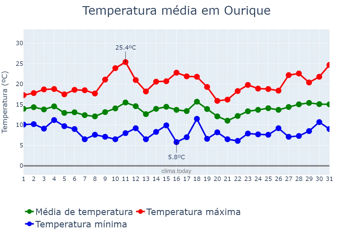 Temperatura em marco em Ourique, Beja, PT