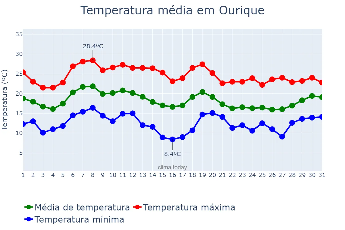 Temperatura em outubro em Ourique, Beja, PT