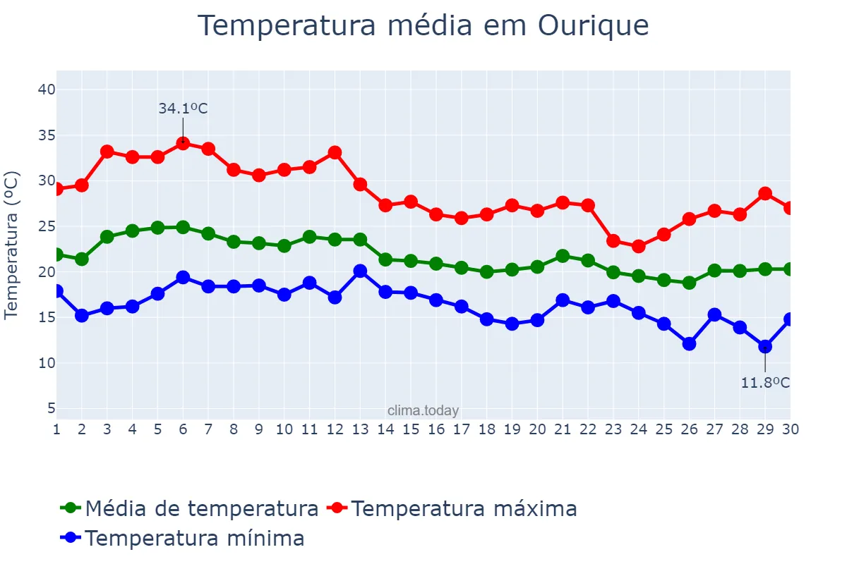 Temperatura em setembro em Ourique, Beja, PT