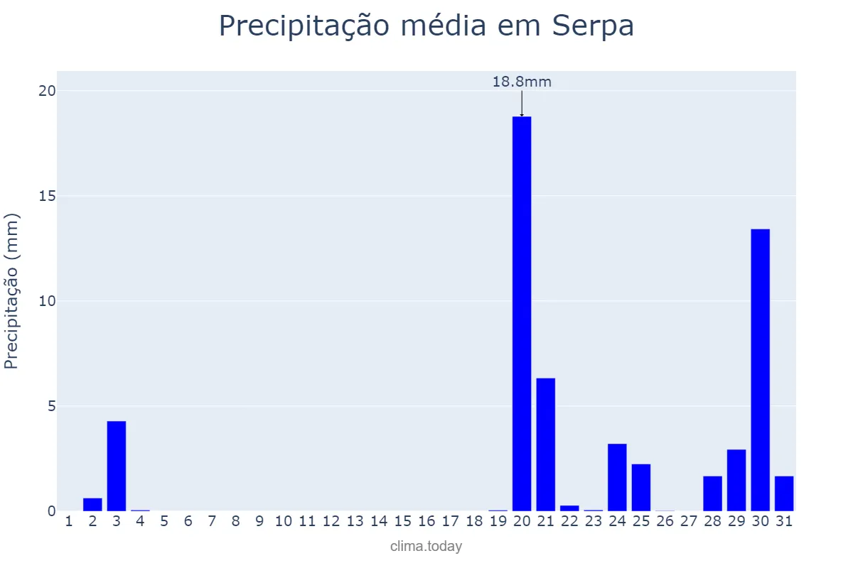 Precipitação em outubro em Serpa, Beja, PT