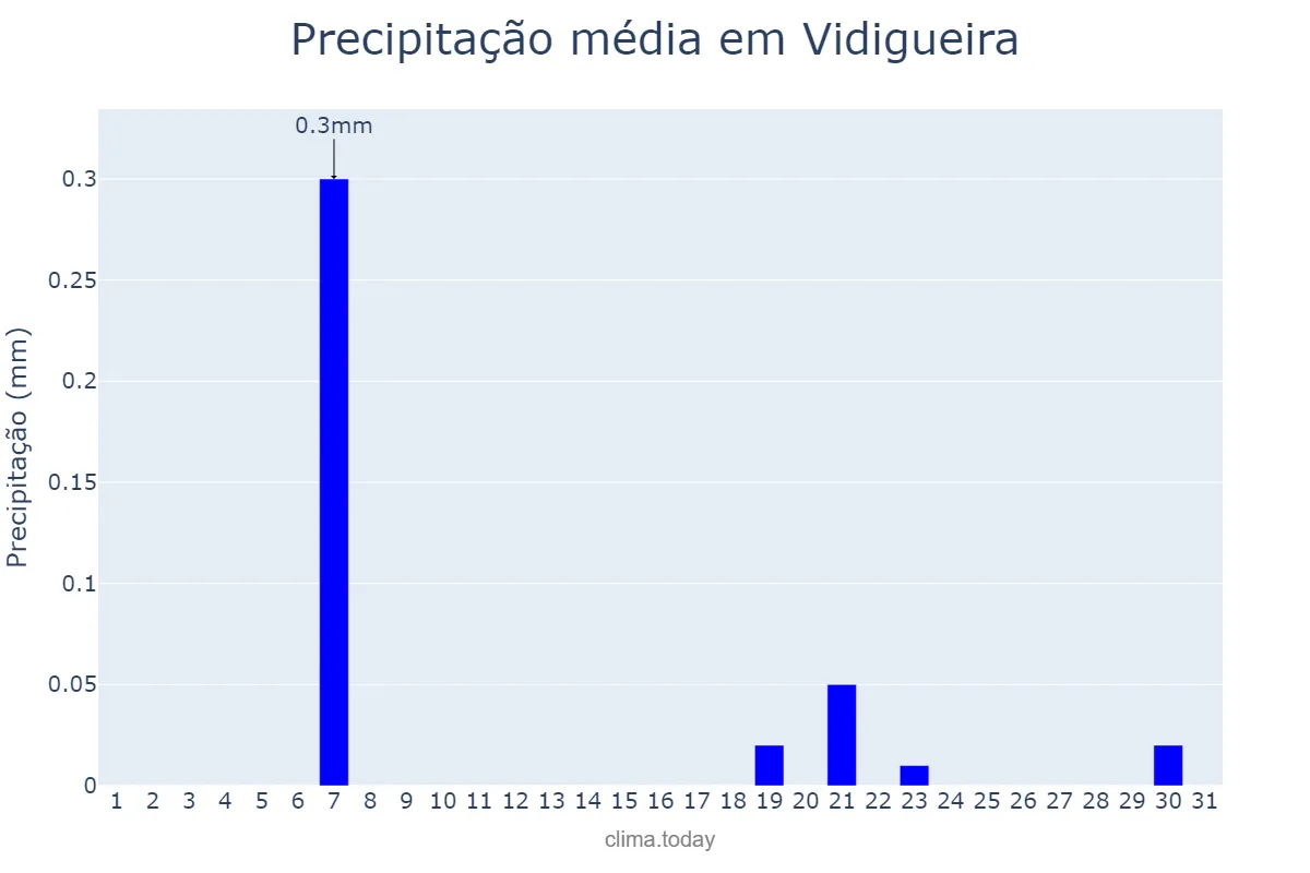 Precipitação em agosto em Vidigueira, Beja, PT