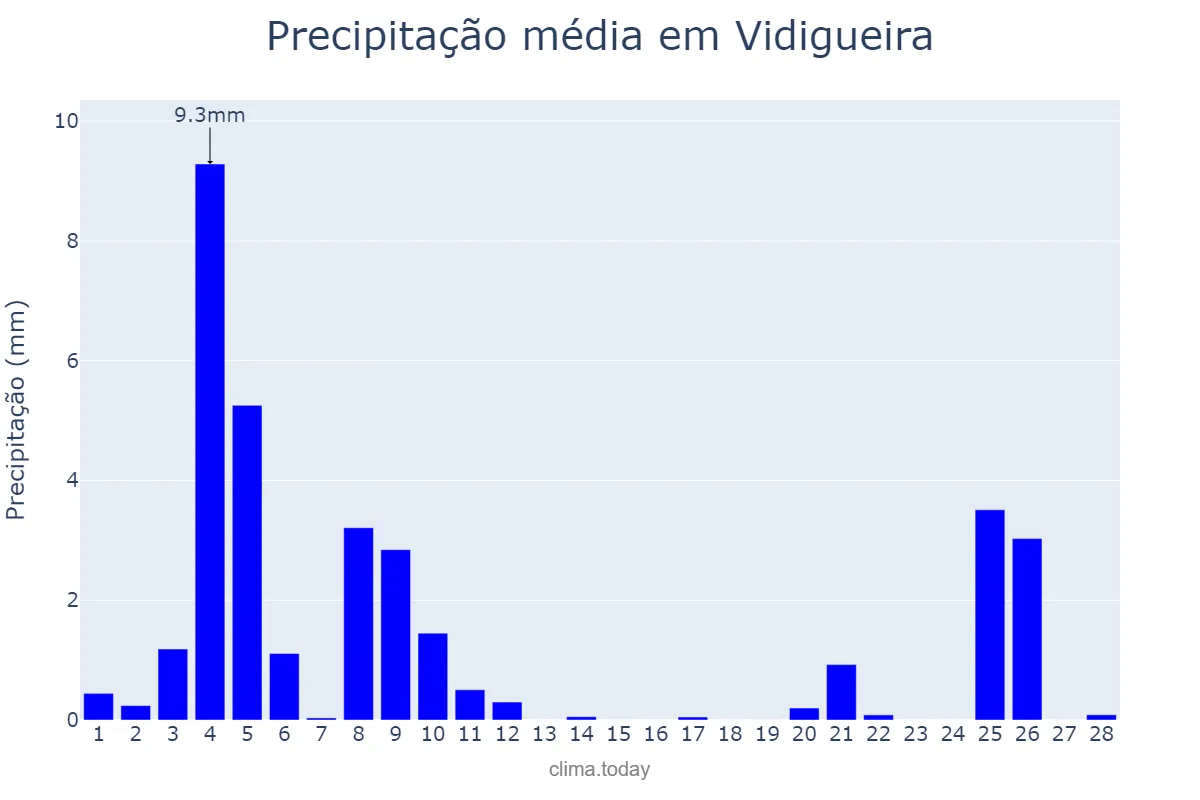 Precipitação em fevereiro em Vidigueira, Beja, PT