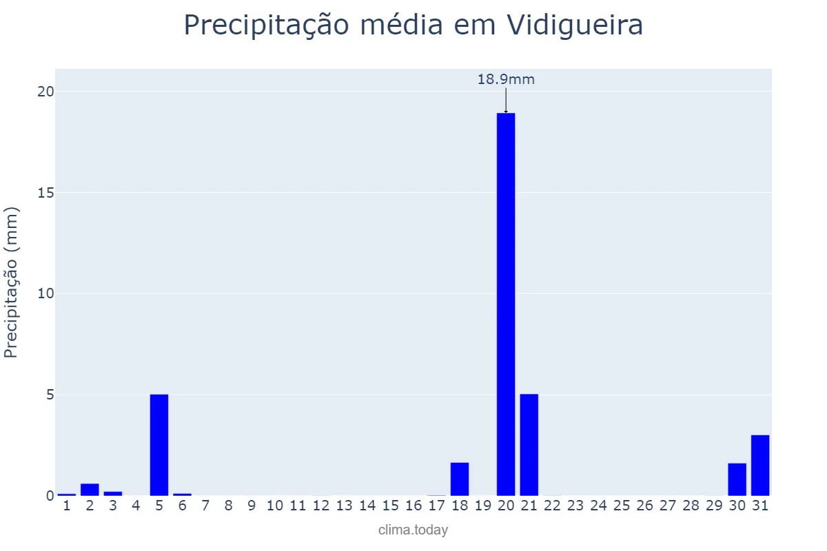 Precipitação em marco em Vidigueira, Beja, PT