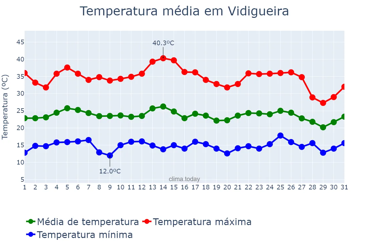 Temperatura em agosto em Vidigueira, Beja, PT
