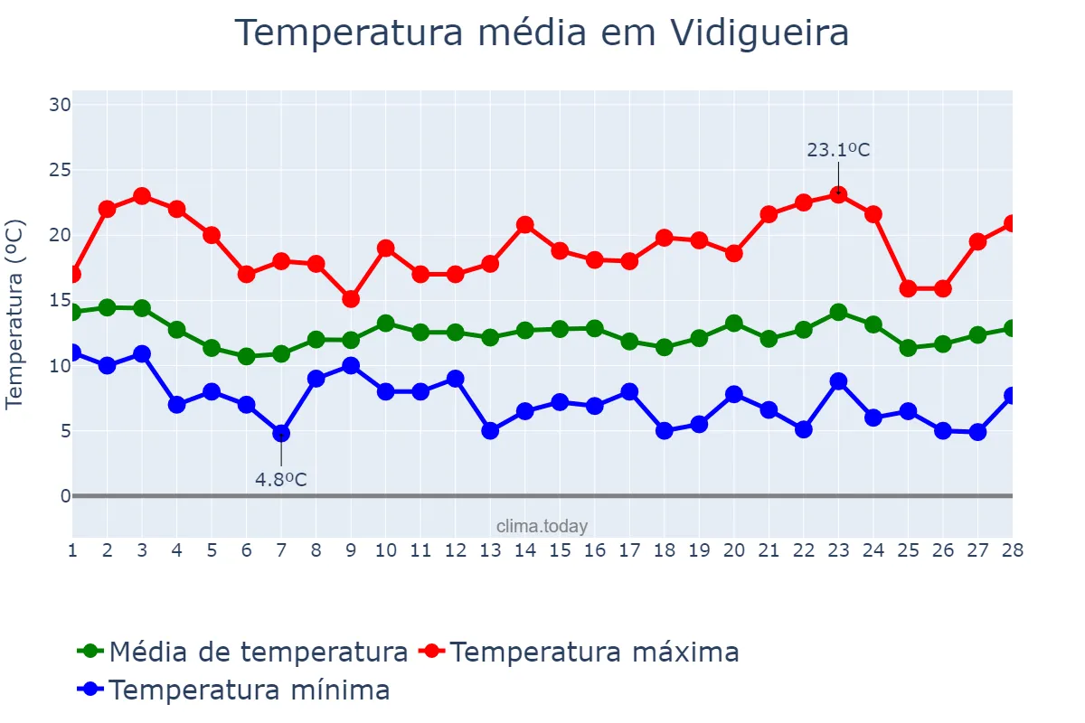 Temperatura em fevereiro em Vidigueira, Beja, PT