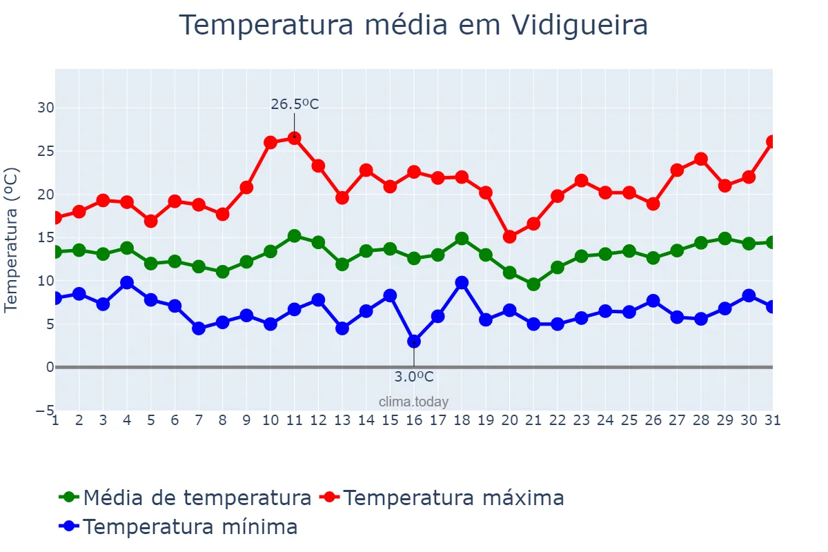 Temperatura em marco em Vidigueira, Beja, PT