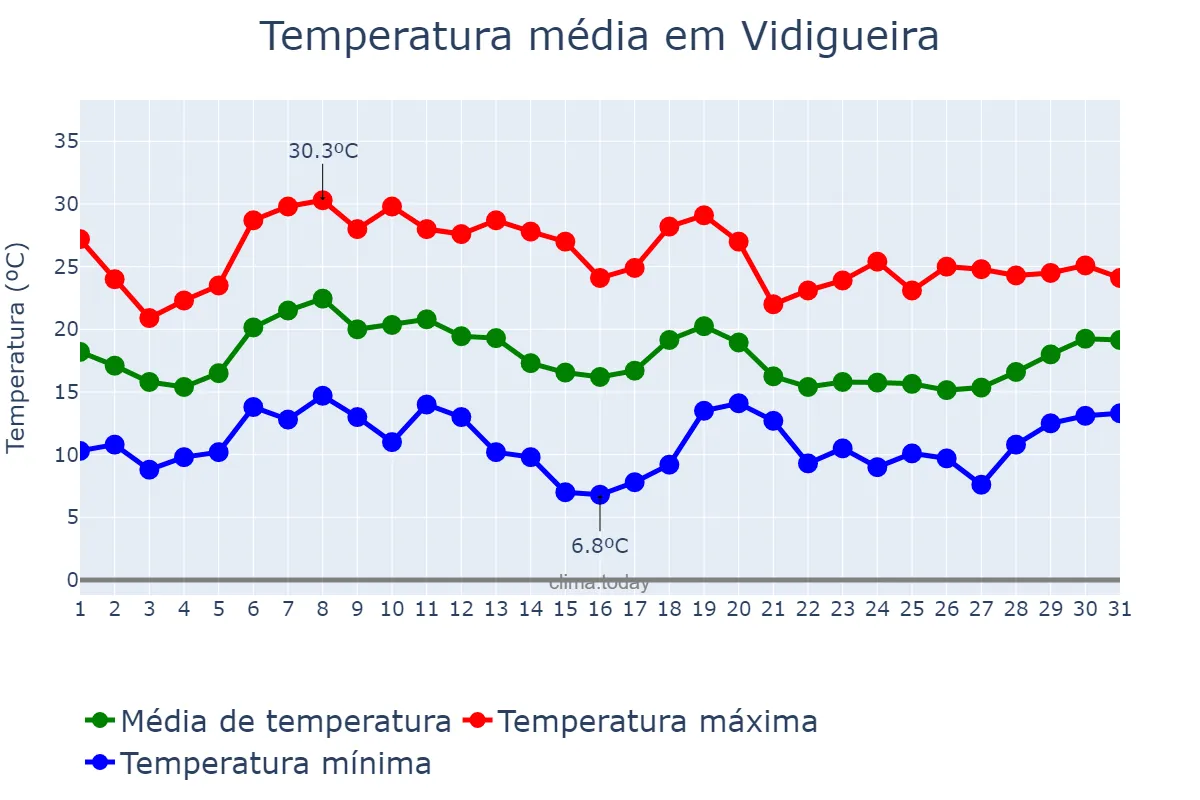 Temperatura em outubro em Vidigueira, Beja, PT